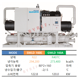 범양 SWLD160E / GWLD160A